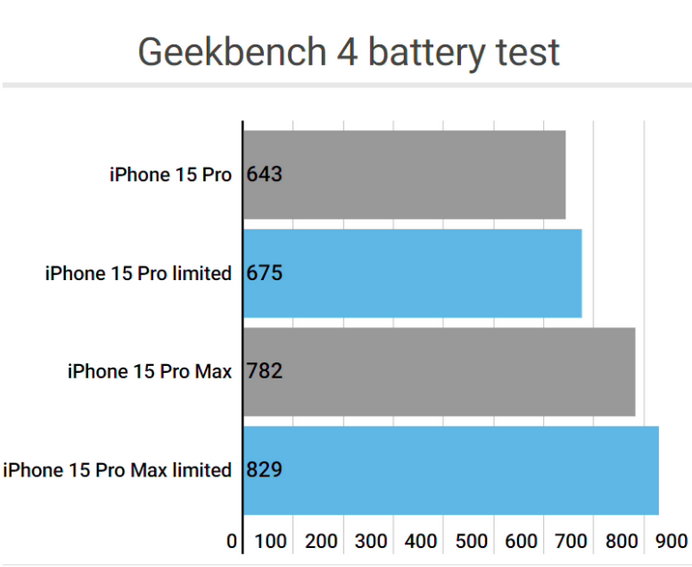 萝北apple维修站iPhone15Pro的ProMotion高刷功能耗电吗