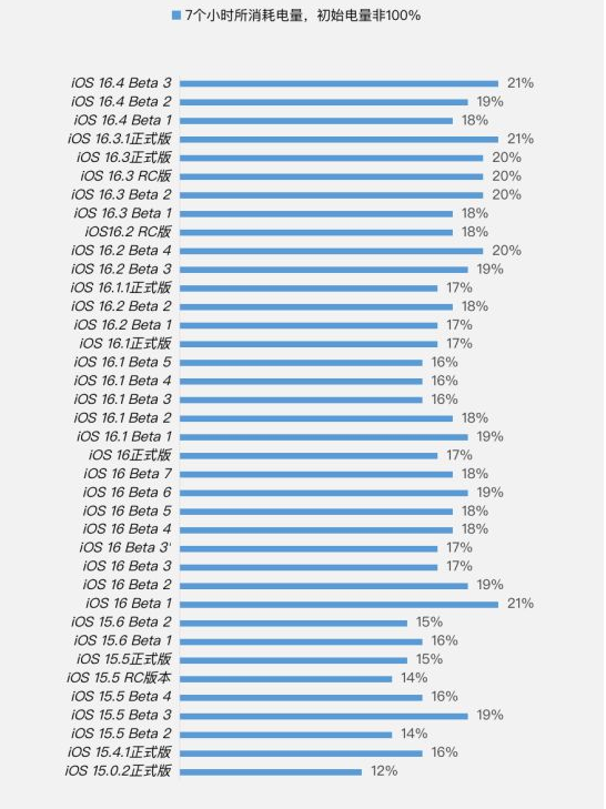 萝北苹果手机维修分享iOS 16.4 Beta 3续航跑分等测试结果汇总 