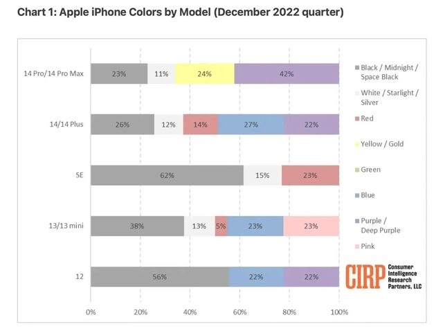 萝北苹果维修网点分享：美国用户最喜欢什么颜色的iPhone 14？ 