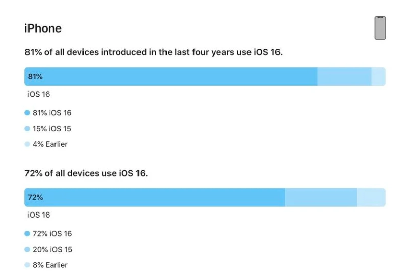 萝北苹果手机维修分享iOS 16 / iPadOS 16 安装率 