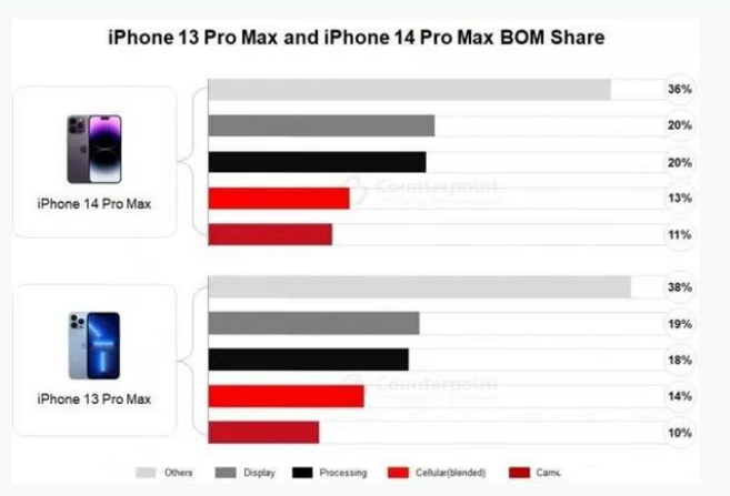 萝北苹果手机维修分享iPhone 14 Pro的成本和利润 