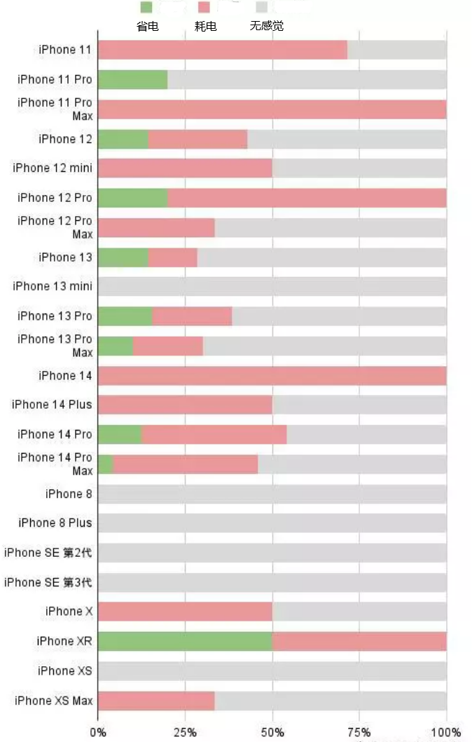 萝北苹果手机维修分享iOS16.2太耗电怎么办？iOS16.2续航不好可以降级吗？ 