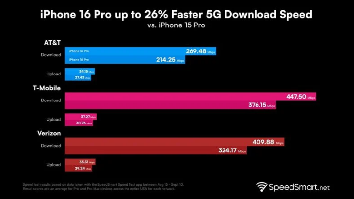 萝北苹果手机维修分享iPhone 16 Pro 系列的 5G 速度 