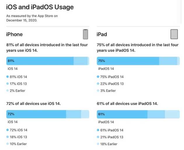 萝北苹果手机维修分享有多少用户更新了 iOS 14 