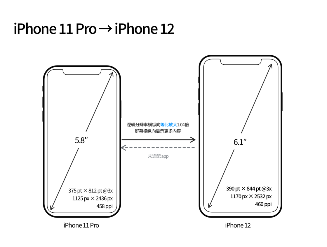 萝北苹果手机维修分享iPhone 12 mini 和 iPhone 12 Pro 的尺寸变化会改变显示内容吗 